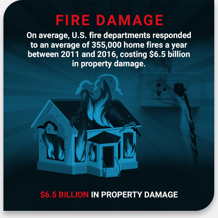 Fire Damage restoration iSTatistics in the US Property Doctors Coloroday